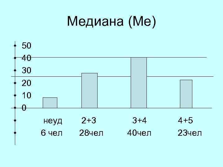 Медиана (Ме) • • 50 40 30 20 10 0 неуд 6 чел 2+3