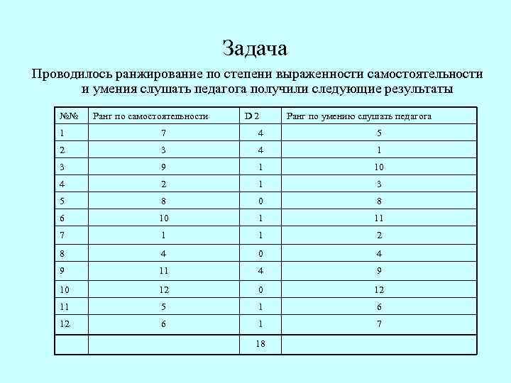 Задача Проводилось ранжирование по степени выраженности самостоятельности и умения слушать педагога получили следующие результаты