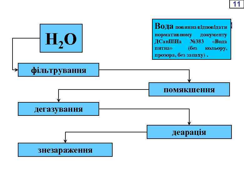 11 Н 2 О Вода повинна відповідати нормативному документу ДСан. ПіНа № 383 «Вода