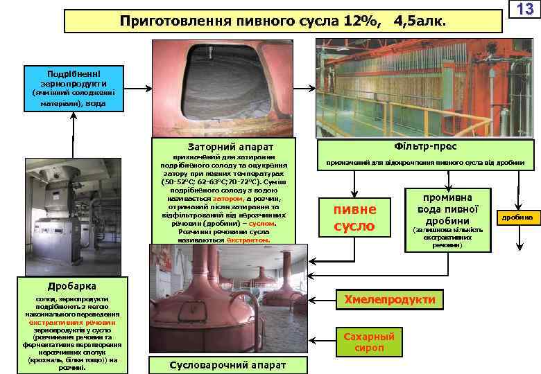 Приготовлення пивного сусла 12%, 4, 5 алк. 13 Подрібненні зернопродукти (ячмінний солодженні матеріали), вода