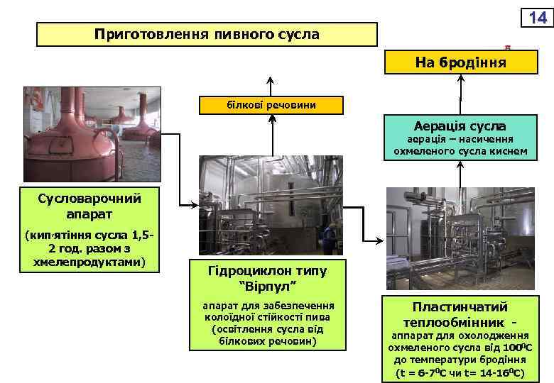 14 Приготовлення пивного сусла На бродіння білкові речовини Аерація сусла аерація – насичення охмеленого