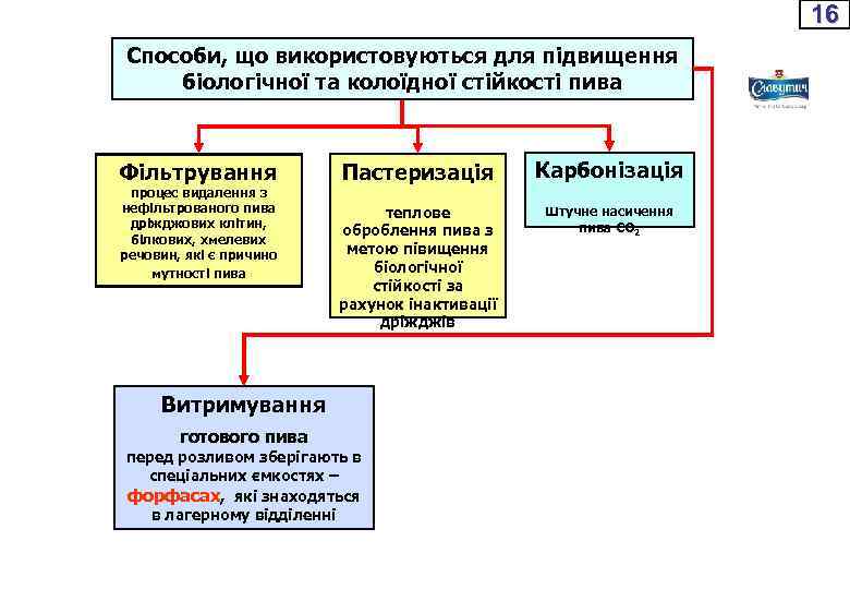 16 Способи, що використовуються для підвищення біологічної та колоїдної стійкості пива Фільтрування процес видалення