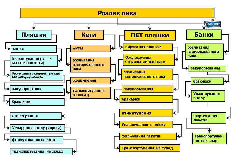 Розлив пива Пляшки Кеги миття інспектування (за 4 ма показниками) розливання пастеризованого пива Розливання