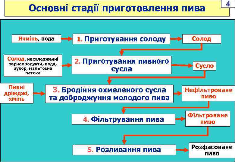 Основні стадії приготовлення пива Ячмінь, вода Солод, несолодженні зернопродукти, вода, цукор, мальтозна патока Пивні