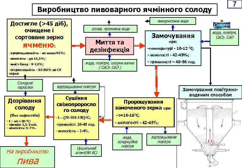 Виробництво пивоварного ячмінного солоду використана вода Достигле (>45 діб), очищене і сортоване зерно сплав,