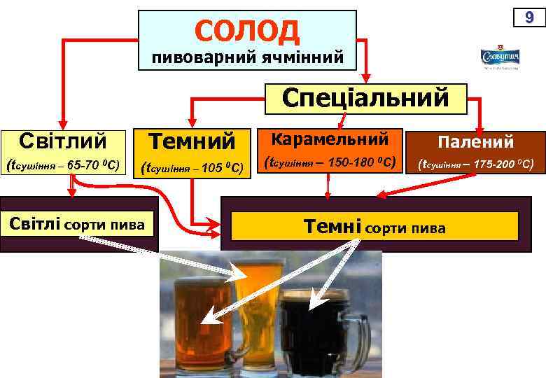 9 СОЛОД пивоварний ячмінний Спеціальний Світлий Темний Карамельний Палений (tсушіння – 65 -70 0