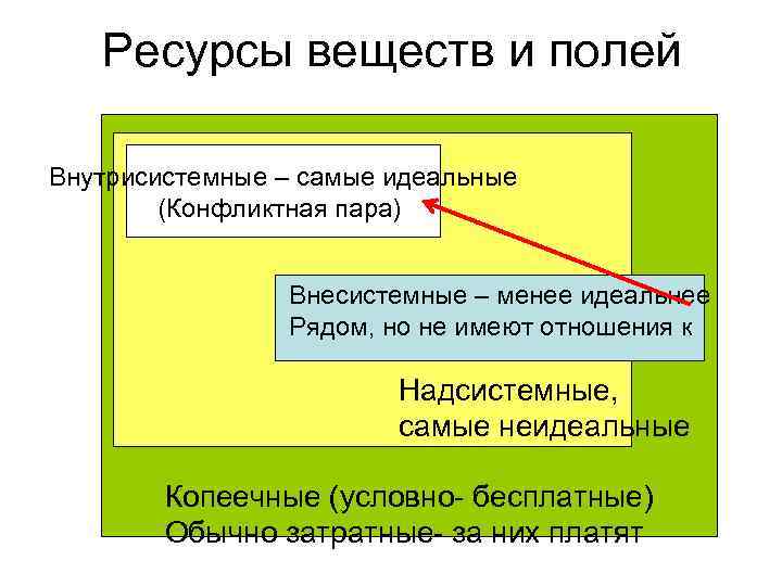 Ресурсы веществ и полей Внутрисистемные – самые идеальные (Конфликтная пара) Внесистемные – менее идеальнее
