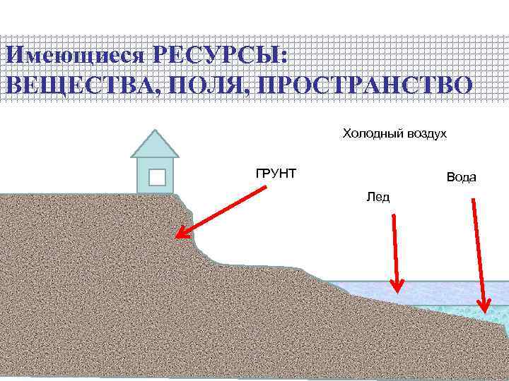 Имеющиеся РЕСУРСЫ: ВЕЩЕСТВА, ПОЛЯ, ПРОСТРАНСТВО Холодный воздух ГРУНТ Вода Лед 