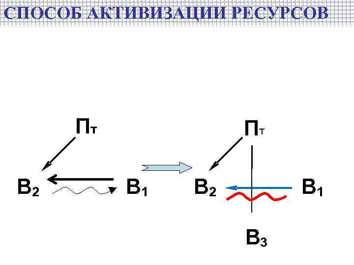 СПОСОБ АКТИВИЗАЦИИ РЕСУРСОВ Пт В 2 Пт В 1 В 2 В 1 В