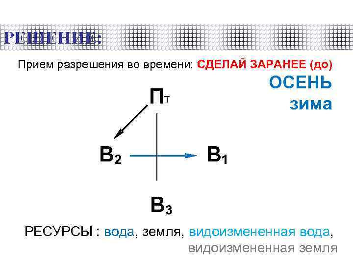 РЕШЕНИЕ: Прием разрешения во времени: СДЕЛАЙ ЗАРАНЕЕ (до) ОСЕНЬ зима Пт В 2 В
