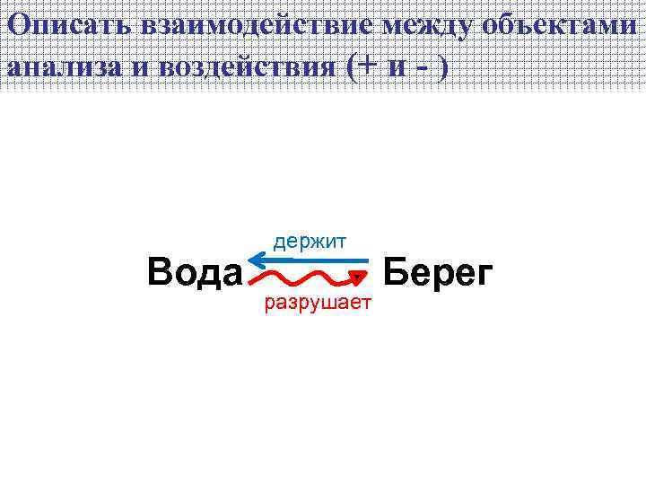 Описать взаимодействие между объектами анализа и воздействия (+ и - ) Вода держит разрушает