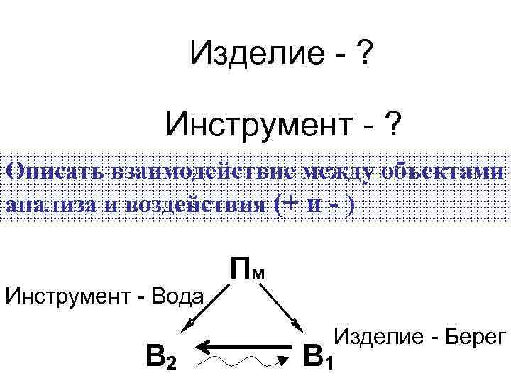 Изделие - ? Инструмент - ? Описать взаимодействие между объектами анализа и воздействия (+