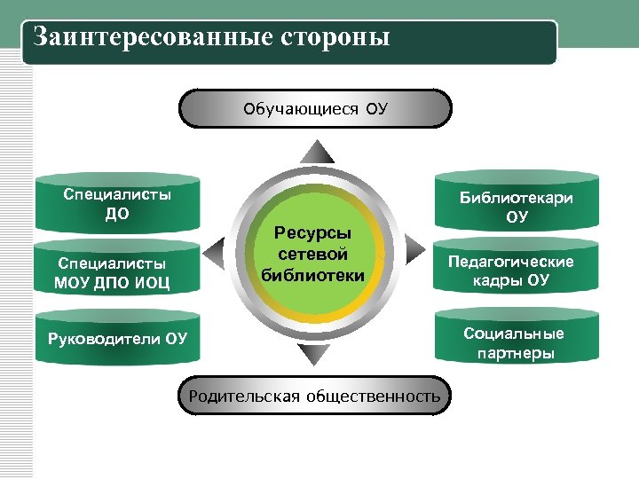 Заинтересованные стороны. Стейкхолдеры библиотеки. Заинтересованные стороны в ДПО. Ресурсы сетевых социальных партнеров. Заинтересованные стороны в школьной библиотеке.