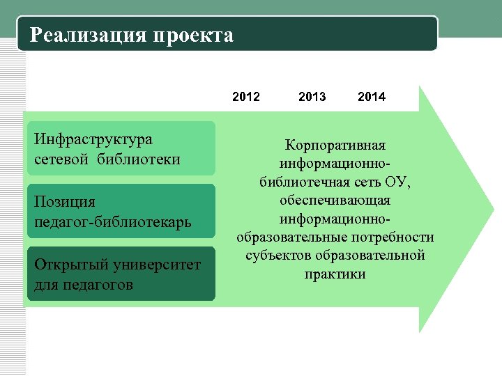 Реализация проекта 2012 Инфраструктура сетевой библиотеки Позиция педагог-библиотекарь Открытый университет для педагогов 2013 2014