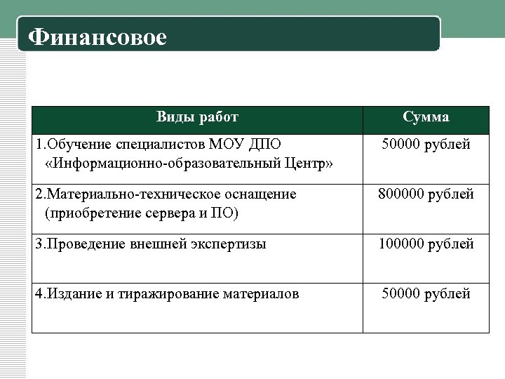 Финансовое Виды работ Сумма 1. Обучение специалистов МОУ ДПО «Информационно-образовательный Центр» 50000 рублей 2.