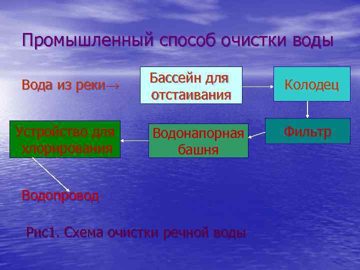 Промышленный способ очистки воды Вода из реки→ Устройство для хлорирования Бассейн для отстаивания Колодец