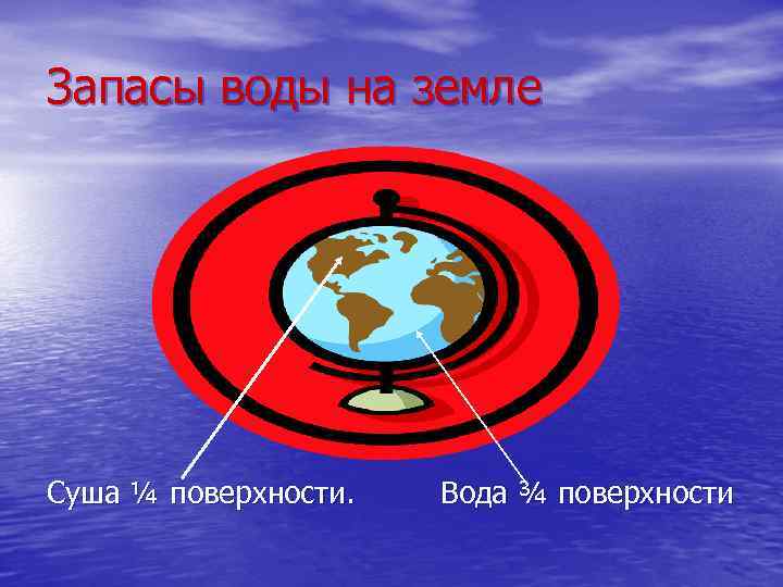 Запасы воды на земле Суша ¼ поверхности. Вода ¾ поверхности 