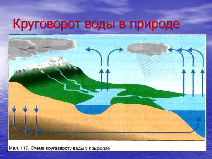 Круговорот воды в природе 