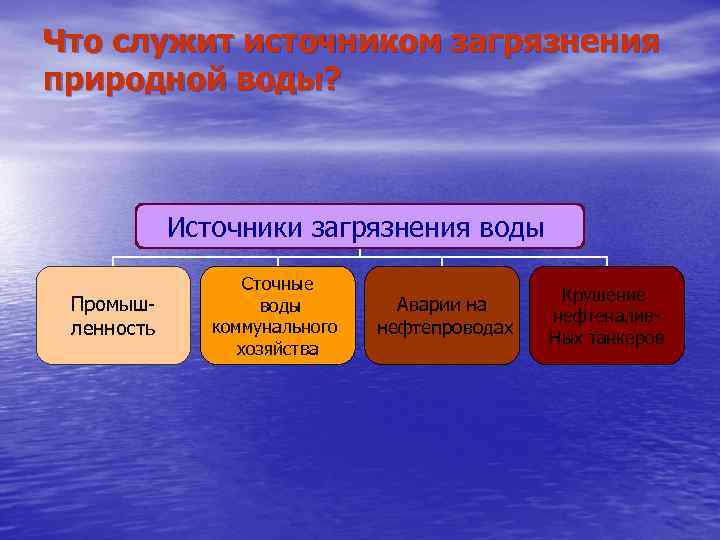 Что служит источником загрязнения природной воды? Источники загрязнения воды Промышленность Сточные воды коммунального хозяйства