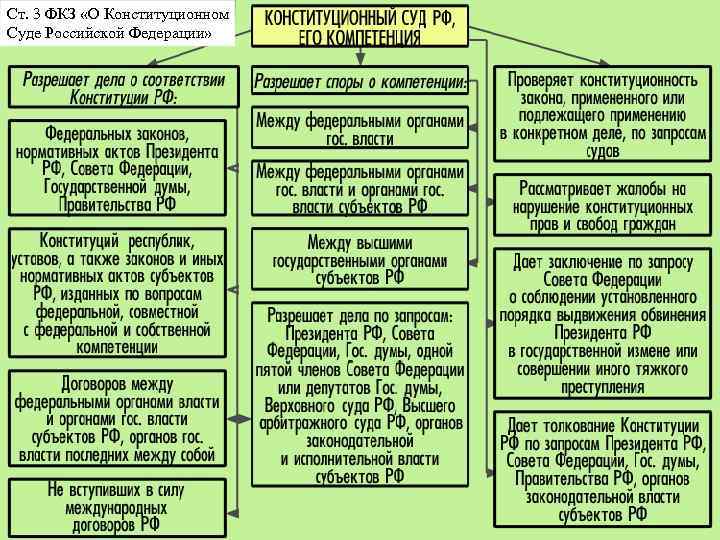 Ст. 3 ФКЗ «О Конституционном Суде Российской Федерации» 