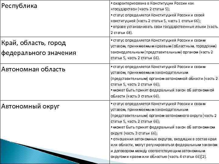 Республика • охарактеризована в Конституции России как «государство» (часть 2 статьи 5); • статус