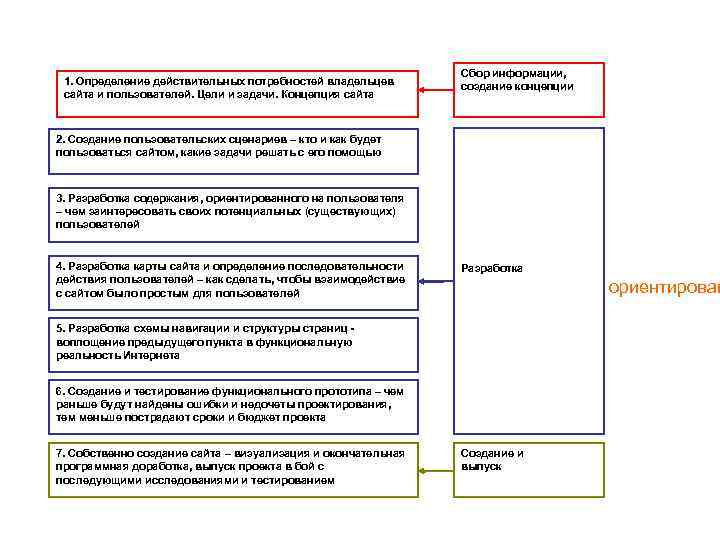 1. Определение действительных потребностей владельцев сайта и пользователей. Цели и задачи. Концепция сайта Сбор