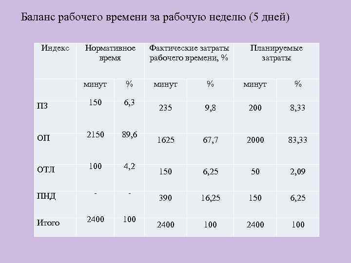 Баланс рабочего времени презентация