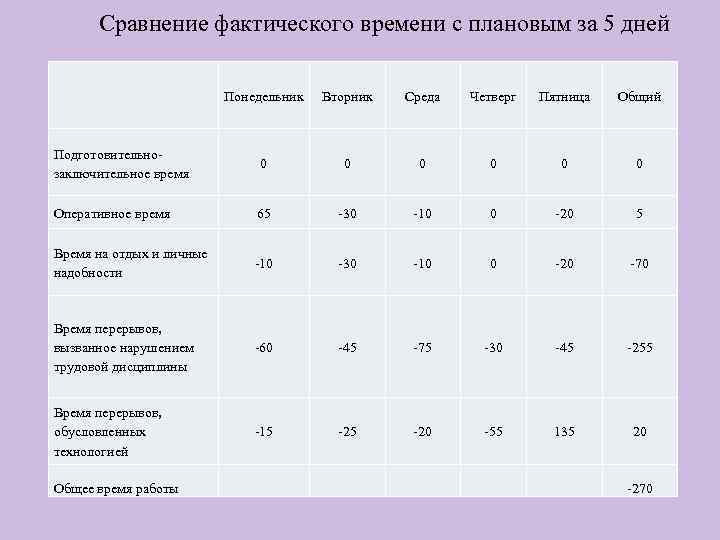 Сравнение фактического времени с плановым за 5 дней Понедельник Вторник Среда Четверг Пятница Общий