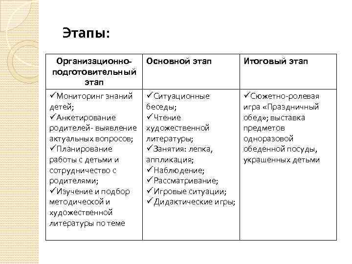 Этапы: Организационноподготовительный этап üМониторинг знаний детей; üАнкетирование родителей- выявление актуальных вопросов; üПланирование работы с