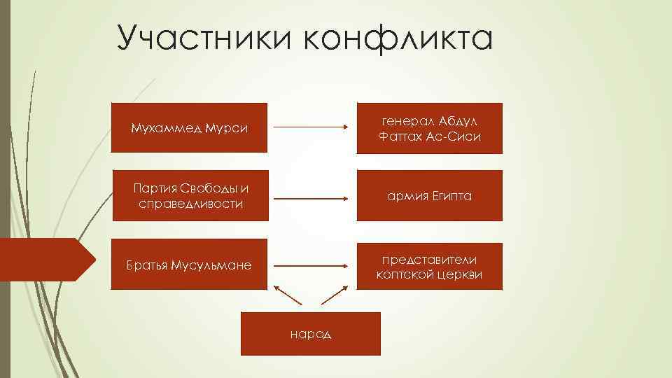 Субъекты и участники конфликта. Неосновные участники конфликта. Партия свободы и справедливости. Партия свободы и справедливости программа. Желтакский конфликт участники.