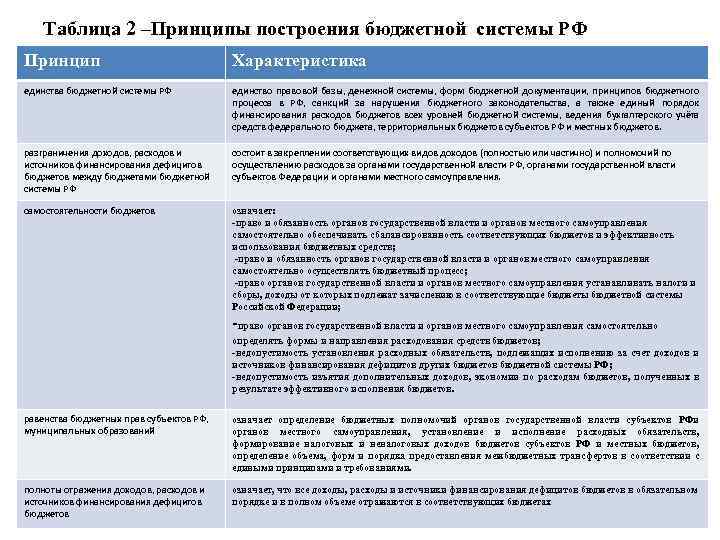 Таблица 2 –Принципы построения бюджетной системы РФ Принцип Характеристика единства бюджетной системы РФ единство