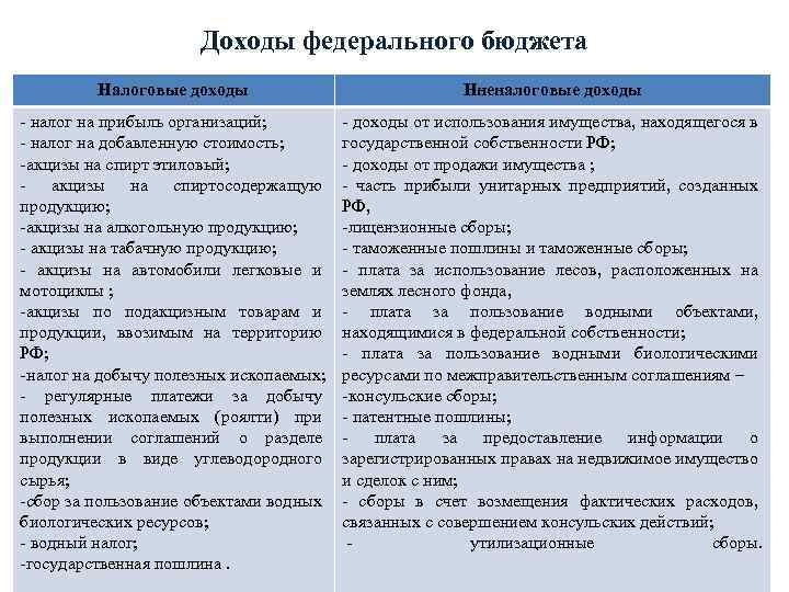 Доходы федерального бюджета Налоговые доходы Нненалоговые доходы - налог на прибыль организаций; - налог