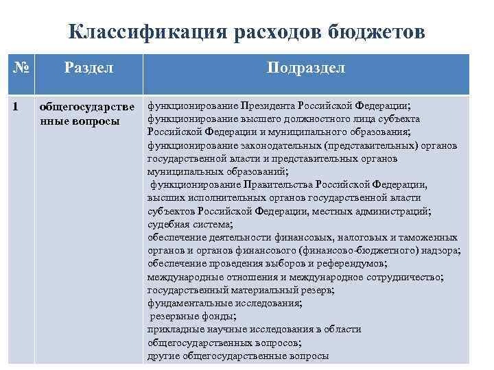 Классификация расходов бюджетов № 1 Раздел Подраздел общегосударстве нные вопросы функционирование Президента Российской Федерации;