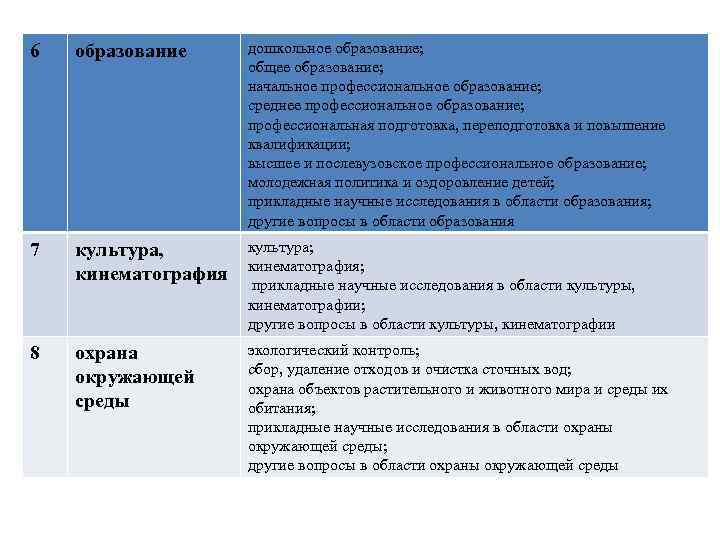 6 образование дошкольное образование; общее образование; начальное профессиональное образование; среднее профессиональное образование; профессиональная подготовка,