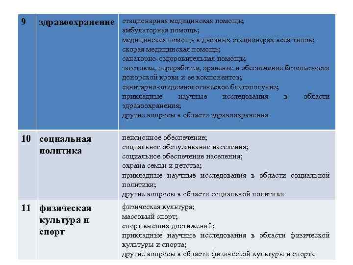 9 здравоохранение стационарная медицинская помощь; амбулаторная помощь; медицинская помощь в дневных стационарах всех типов;