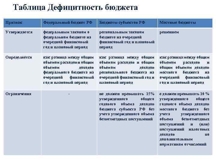 Таблица Дефицитность бюджета Признак Федеральный бюджет РФ Бюджеты субъектов РФ Местные бюджеты Утверждается федеральным