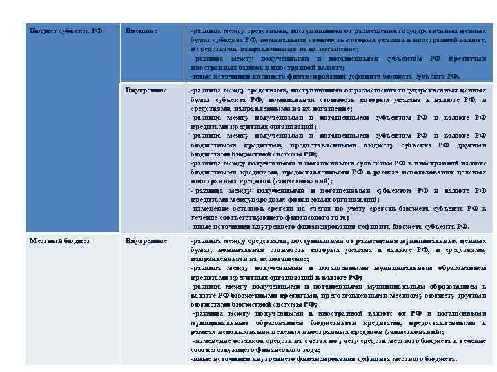 Бюджет субъекта РФ -разница между средствами, поступившими от размещения государственных ценных бумаг субъекта РФ,