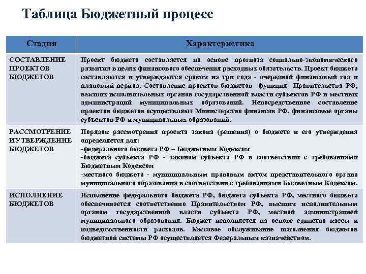 Принципы составления проектов бюджетов бюджетной системы рф