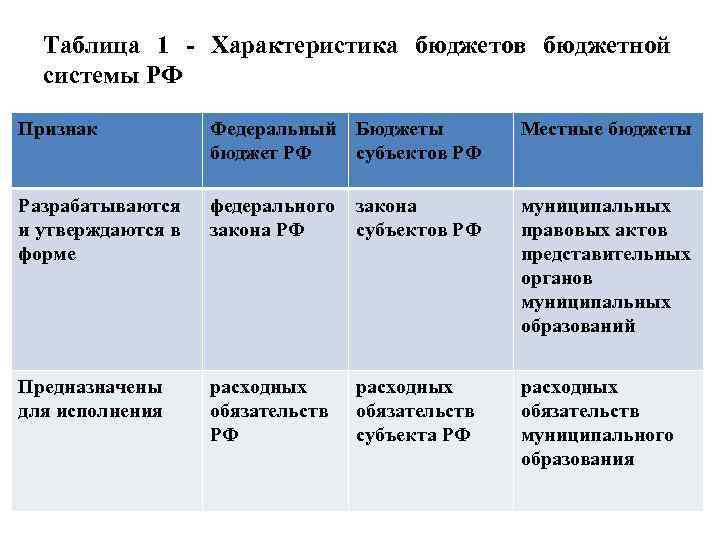 Таблица 1 - Характеристика бюджетов бюджетной системы РФ Признак Федеральный Бюджеты бюджет РФ субъектов