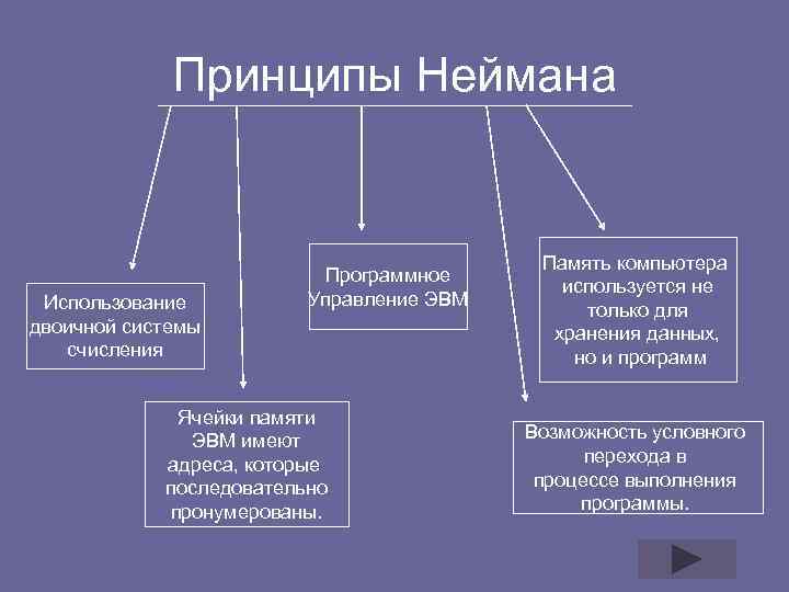Принципы Неймана Использование двоичной системы счисления Программное Управление ЭВМ Ячейки памяти ЭВМ имеют адреса,