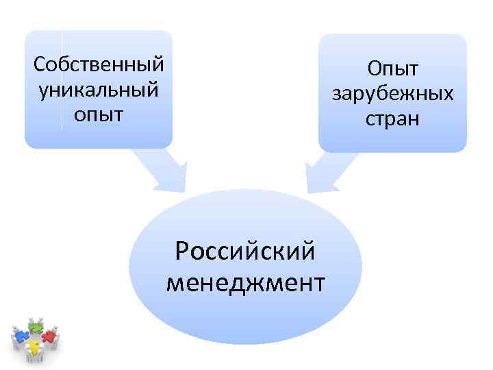 Собственный уникальный опыт Опыт зарубежных стран Российский менеджмент 