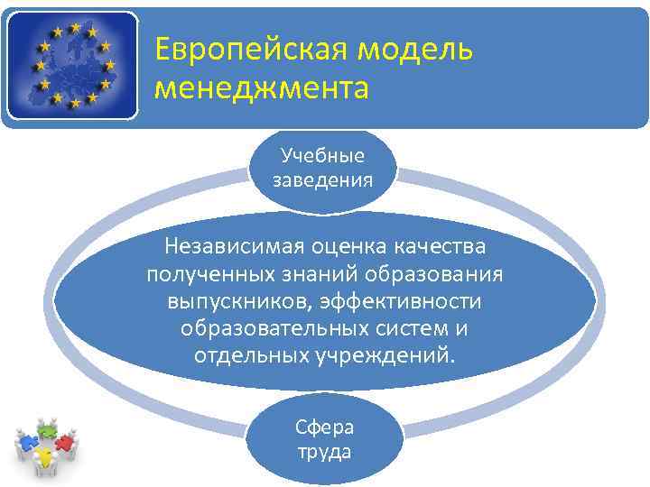 Европейская модель менеджмента Учебные заведения Независимая оценка качества полученных знаний образования выпускников, эффективности образовательных