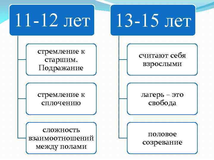 11 -12 лет 13 -15 лет стремление к старшим. Подражание считают себя взрослыми стремление