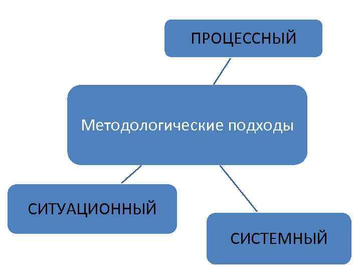 ПРОЦЕССНЫЙ Методологические подходы СИТУАЦИОННЫЙ СИСТЕМНЫЙ 