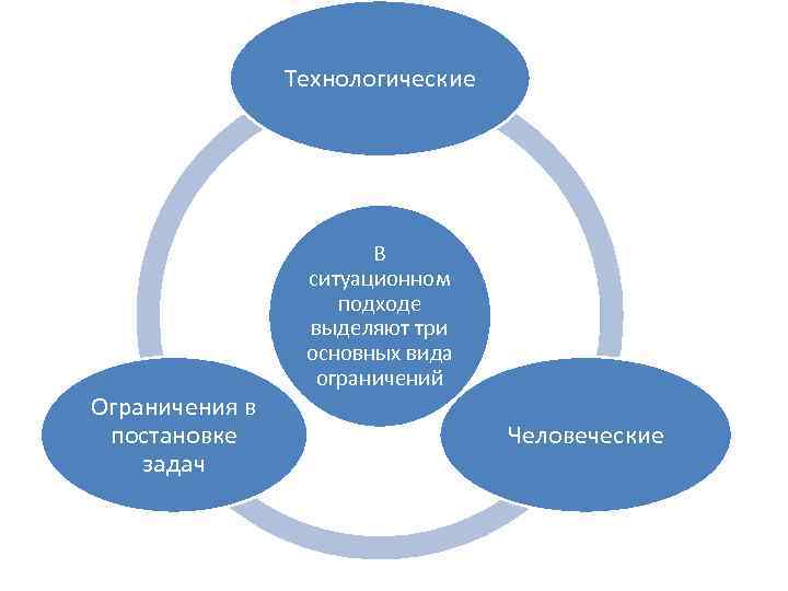 Технологические Ограничения в постановке задач В ситуационном подходе выделяют три основных вида ограничений Человеческие