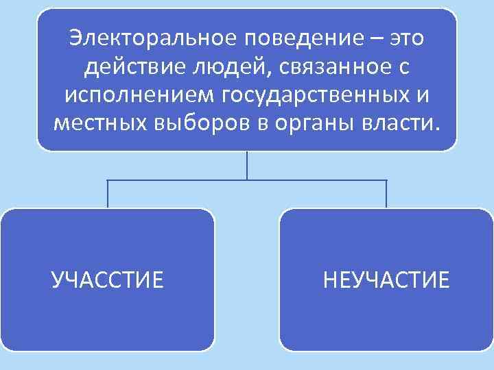 Электоральное поведение – это действие людей, связанное с исполнением государственных и местных выборов в