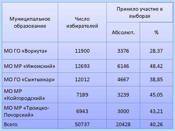 Муниципальное образование Число избирателей Приняло участие в выборах Абсолют. % МО ГО «Воркута» 11900