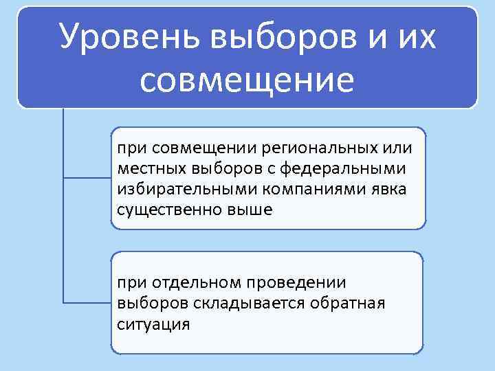 Уровень выборов и их совмещение при совмещении региональных или местных выборов с федеральными избирательными