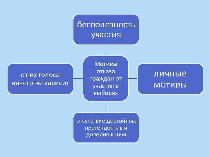 бесполезность участия от их голоса ничего не зависит Мотивы отказа граждан от участия в