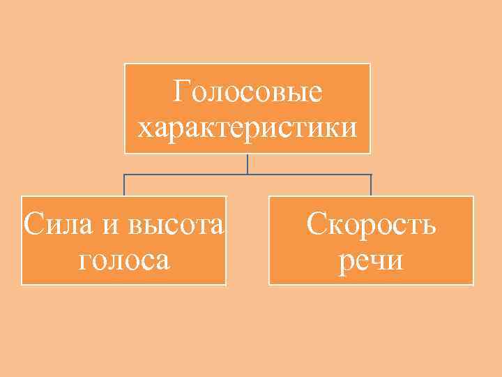 Голосовые характеристики Сила и высота голоса Скорость речи 